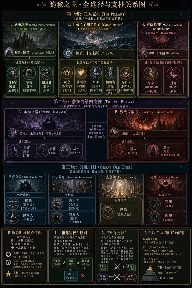 Tableau infographique de lore de dark fantasy