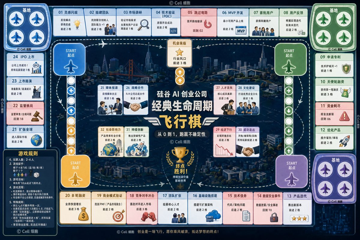 AI Startup lifecycle game prompt