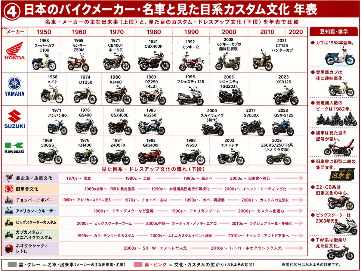 Chronologie de la Culture Motocycliste Japonaise