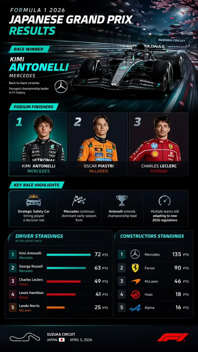 F1 Rennergebnis-Infografik-Dashboard