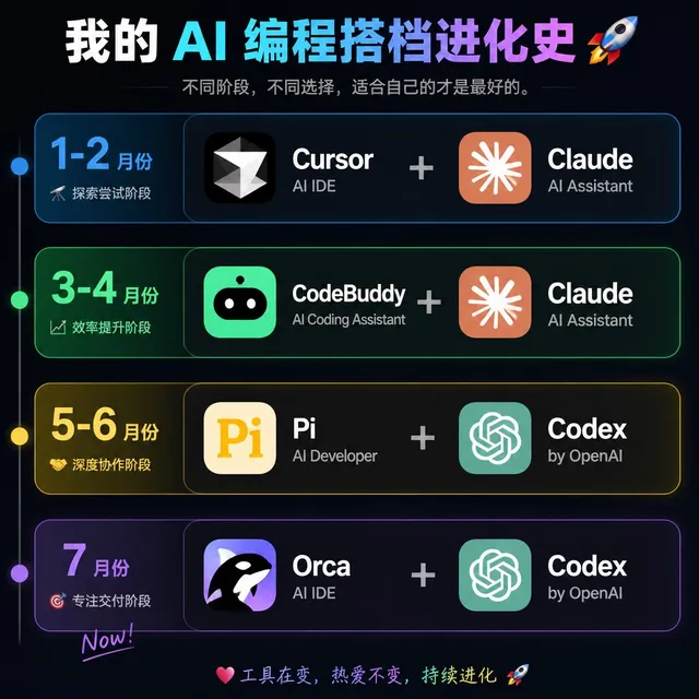 AI Coding Partner Timeline