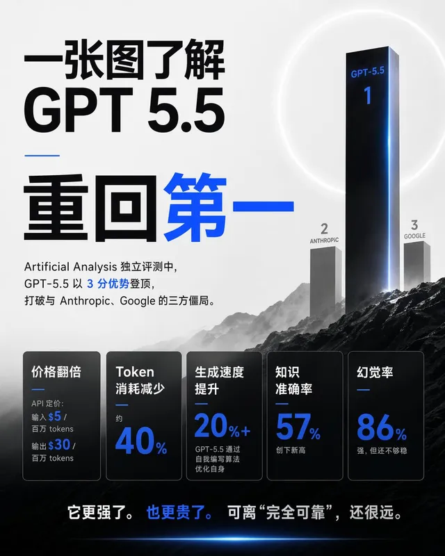 Chinese GPT 5.5 Benchmark Infographic